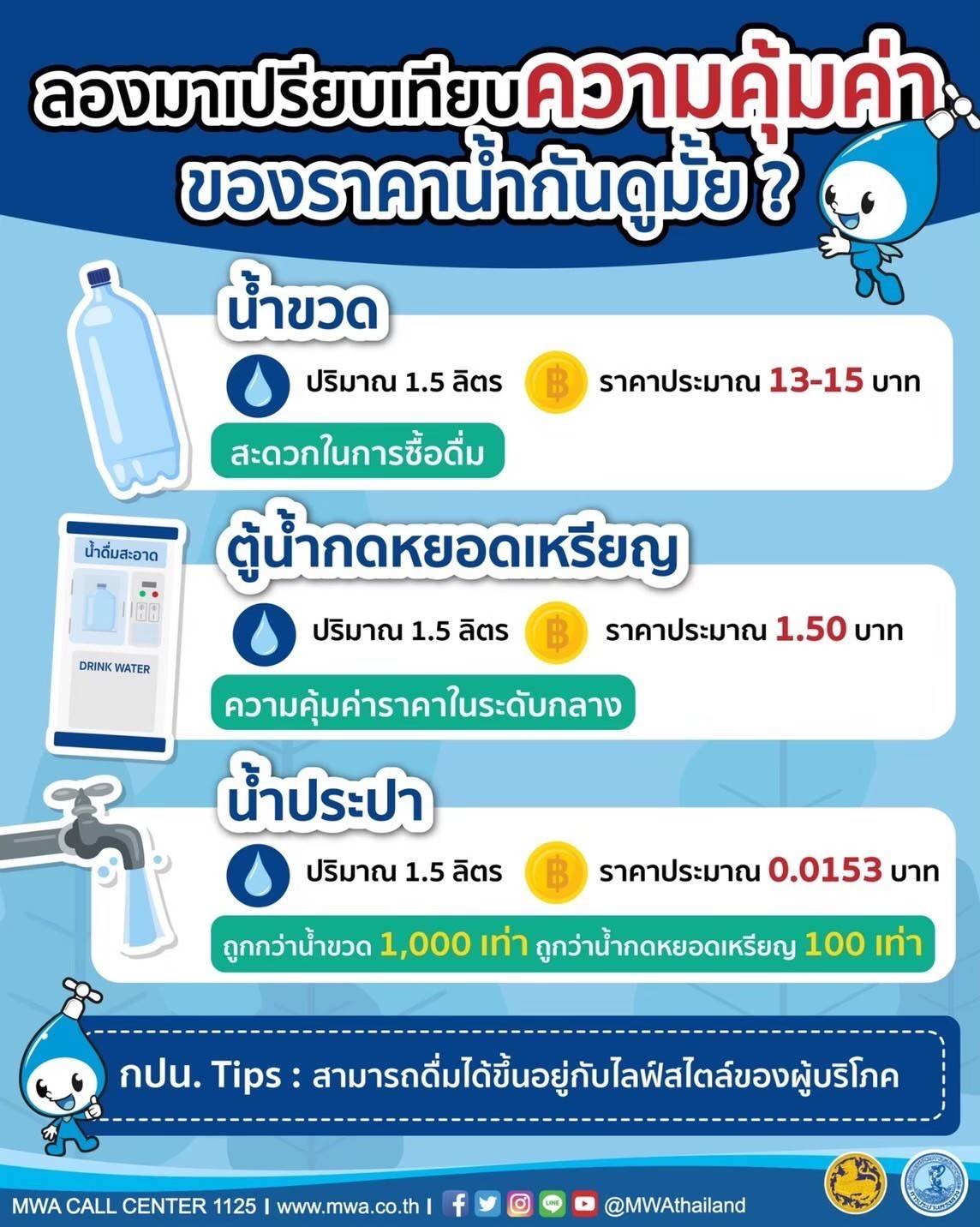 ลองเปรียบเทียบความคุ้มค่าของราคาน้ำกันดูมั้ย