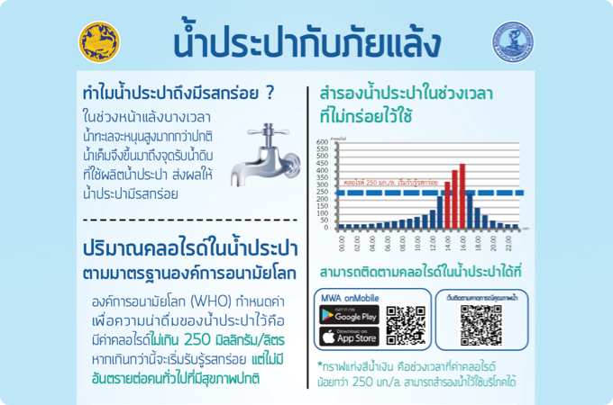 กปน. แจ้ง 10-15 ก.พ. นี้ คาดน้ำทะเลหนุนสูง ย้ำต้มน้ำประปาไม่หายกร่อย