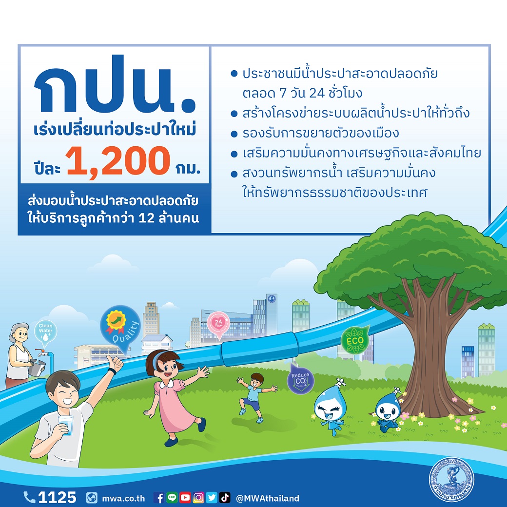 กปน. ตั้งเป้าปี 2566 ลดน้ำสูญเสีย 27.50% เร่งเปลี่ยนท่อประปาใหม่ปีละ 1,200 กม. ส่งมอบน้ำประปาสะอาดปลอดภัยให้บริการลูกค้ากว่า 12 ล้านคน