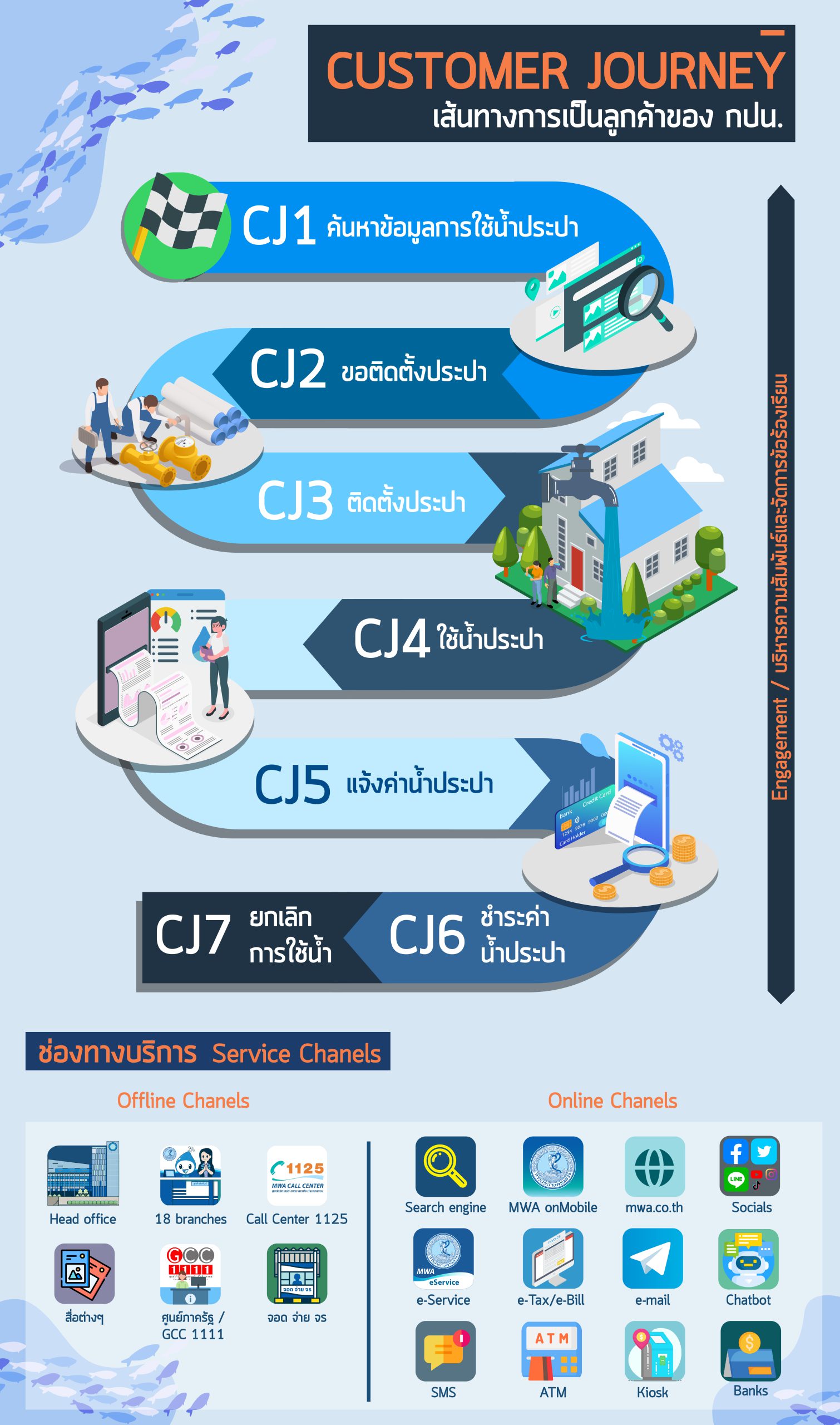 Customer Journey เส้นทางการเป็นลูกค้า กปน.