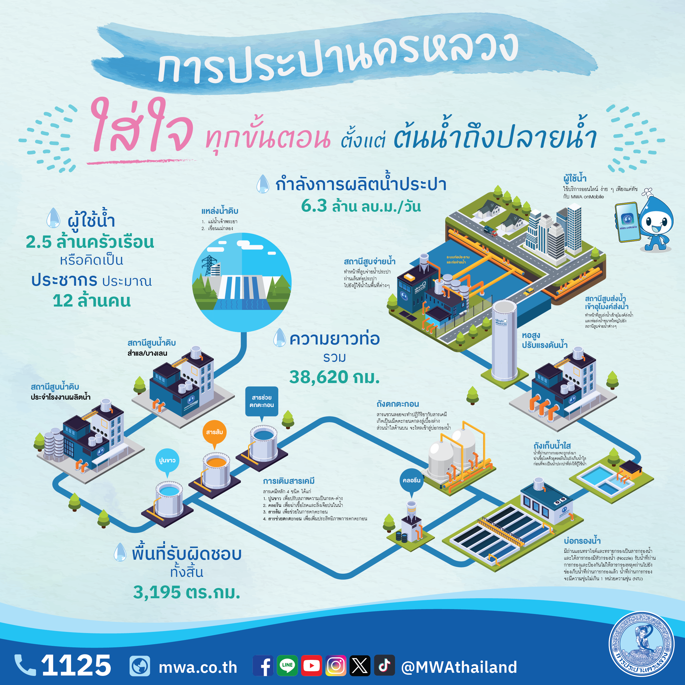 กปน. ควบคุมคุณภาพน้ำประปาสะอาดปลอดภัยตลอด 24 ชั่วโมง บริการประชาชนกว่า 12 ล้านราย อย่างทั่วถึง เพียงพอ