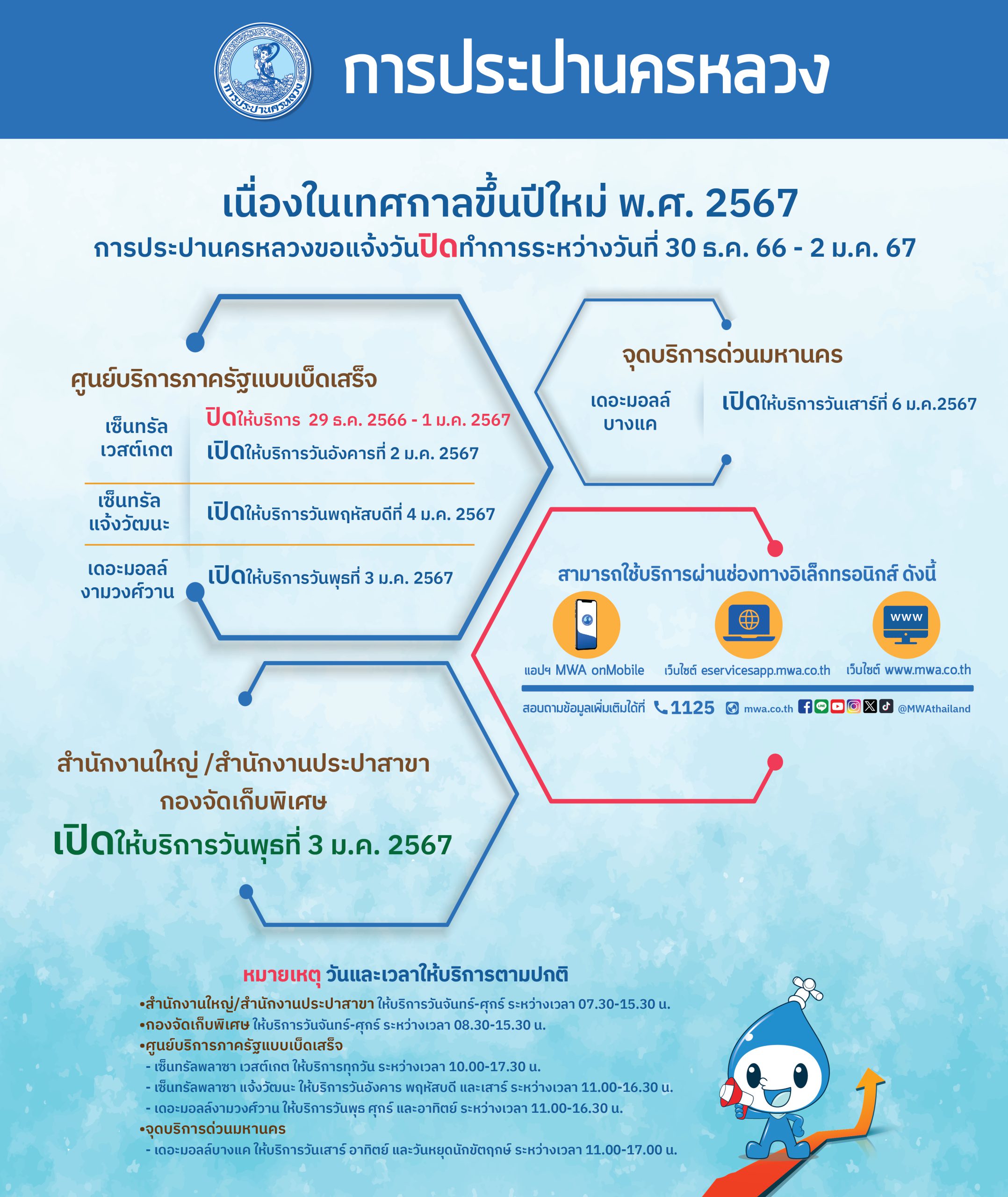 กปน. พร้อมดูแลประชาชน ยืนยันไม่ตัดน้ำตลอดเทศกาลปีใหม่ 2567 แนะนำปิดน้ำปิดไฟก่อนออกเดินทาง ช่วงวันหยุดยาว