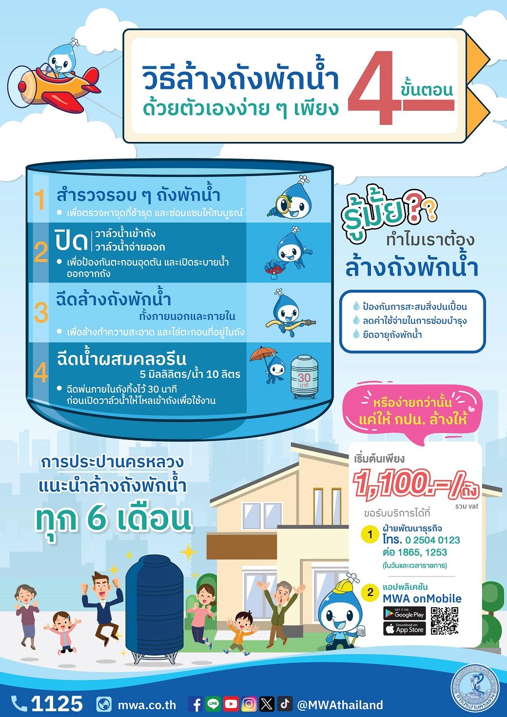 กปน. ส่งมอบน้ำประปาสะอาด ปลอดภัย ดื่มได้อย่างมั่นใจ พร้อมชวนล้างถังพักน้ำ คงคุณภาพน้ำสะอาดเพื่อสุขอนามัยที่ดี