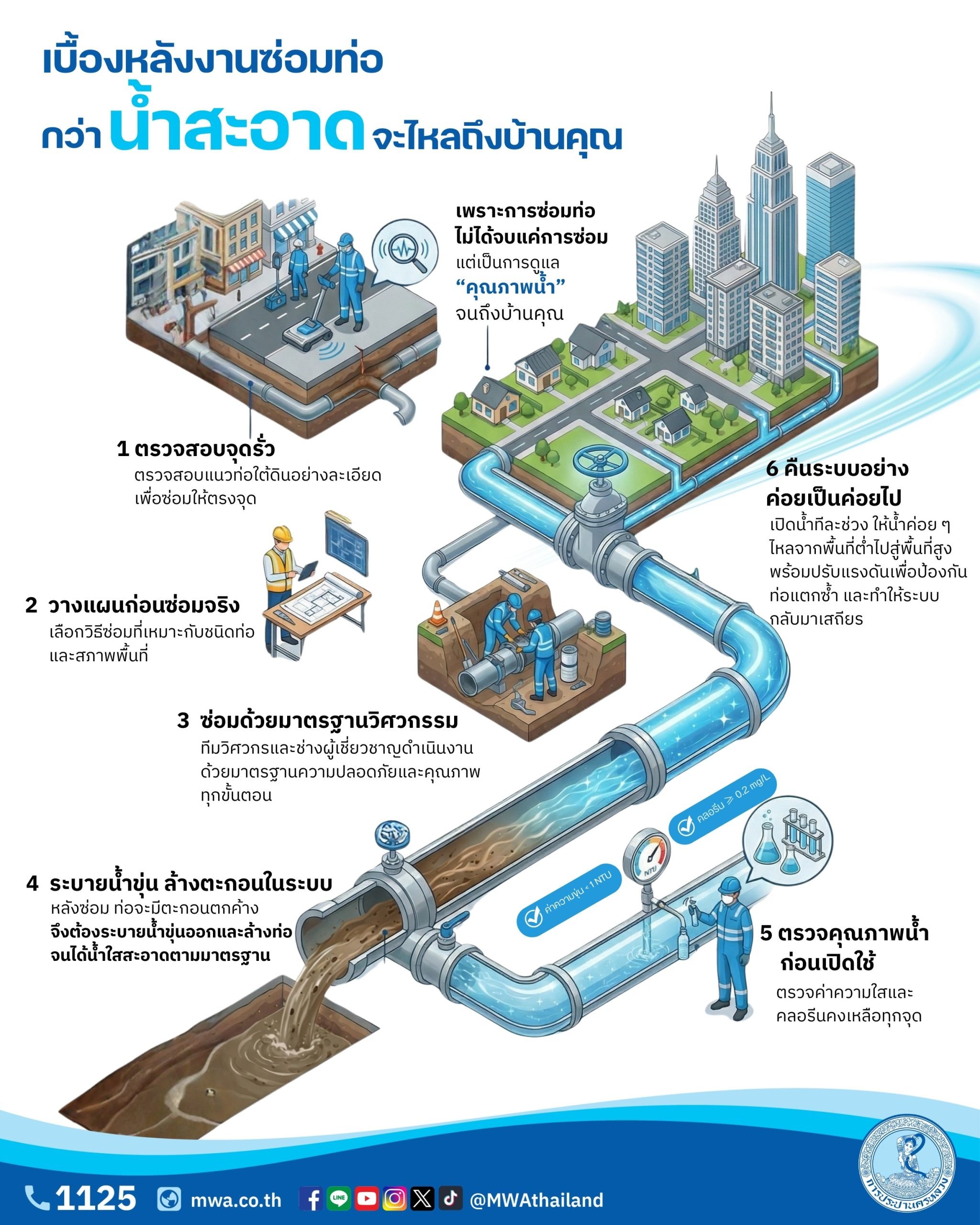 กปน. เผยเบื้องหลังงานซ่อมท่อ เพื่อลดน้ำสูญเสีย ควบคู่บริหารจ่ายน้ำต่อเนื่อง แนะมีถังสำรองน้ำในบ้านรับมือเหตุจำเป็น