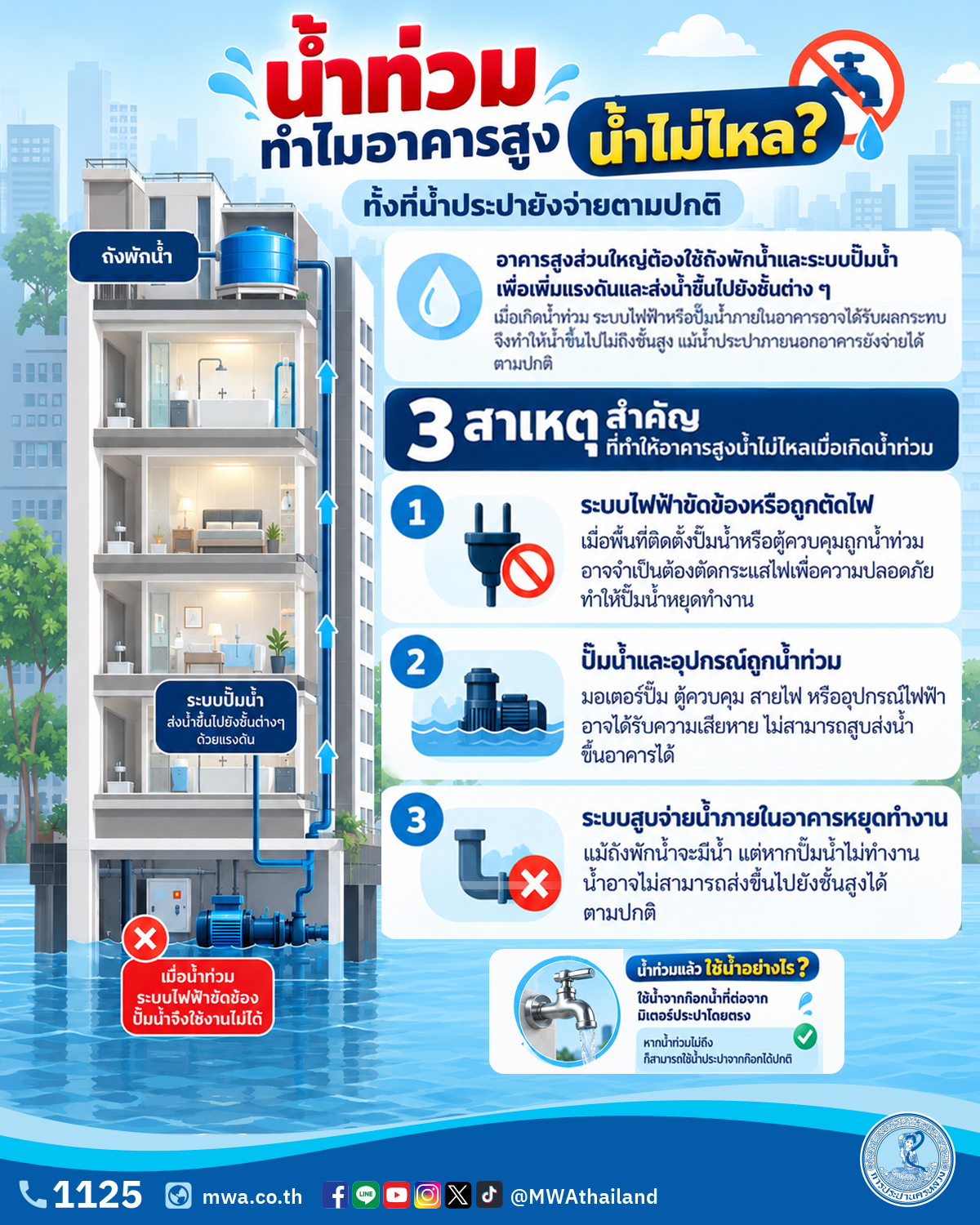 เมื่อเกิดเหตุน้ำท่วม ทำไมอาคารสูงถึงน้ำไม่ไหล ทั้งที่น้ำประปาก็ยังจ่ายน้ำตามปกติ